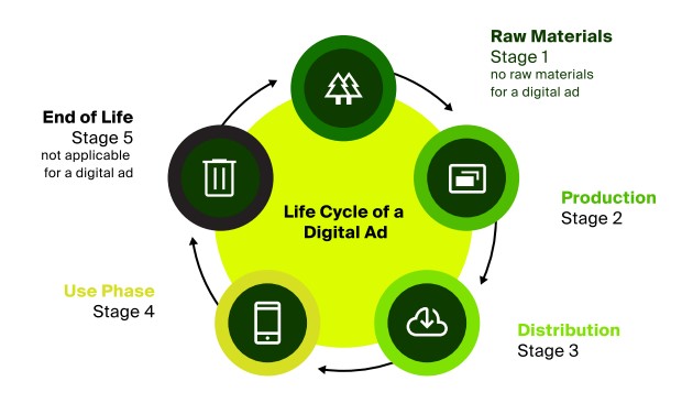 How Brands Can Reduce Carbon Emissions in Advertising?